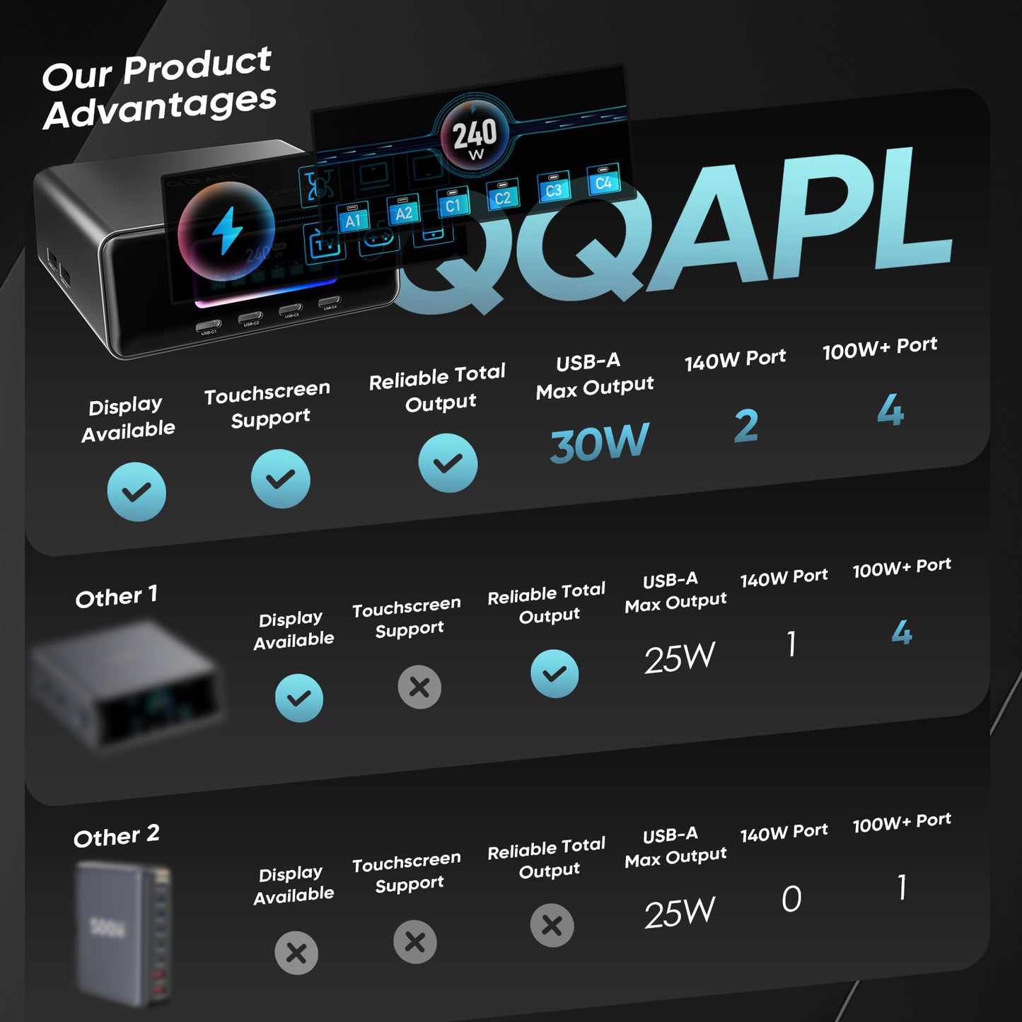 QQAPL 2.26” Touchscreen USB C Charging Station for Multiple Devices, 240W Desk Charger Block Dual 140W for Apple MacBook,iPad,iPhone,Watch,Airpods,Dell,HP,Surface,ASUS,Samsung,Lenovo,Pixel,Android etc